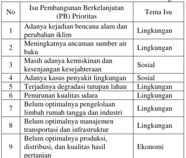 Tabel 6 Isu KLHS Revisi RTRW Kota Semarang  No  Isu Pembangunan Berkelanjutan 