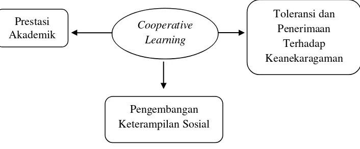 Gambar 2.1  Tujuan cooperative learning             Sumber: Martati (2010: 15) 