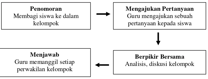 Gambar 2.2 Langkah-langkah numbered heads together Sumber: Trianto (2011: 82-83)  