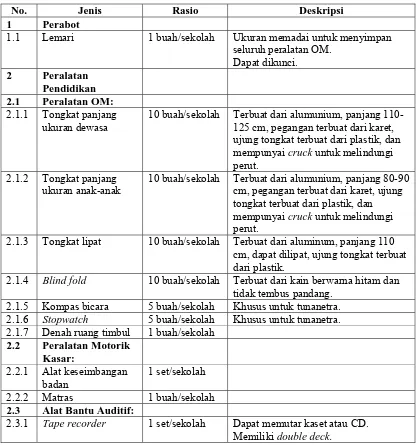Tabel 12 Jenis, Rasio, dan Deskripsi Sarana Ruang Orientasi dan Mobilitas (OM)  