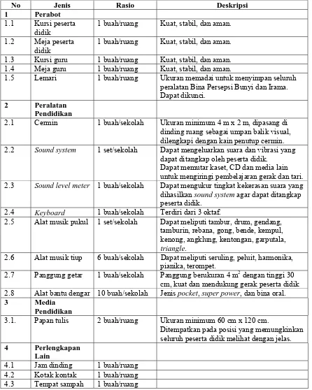 Tabel 14 Jenis, Rasio dan Deskripsi Sarana Ruang Bina Persepsi Bunyi dan Irama  