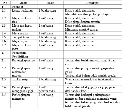 Tabel 15 Jenis, Rasio, dan Deskripsi Sarana Ruang Bina Diri  