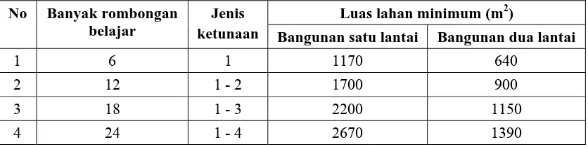 Tabel 1 Luas Lahan Minimum SDLB  