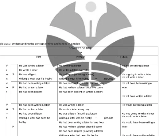 Table 3.2.1:  Understanding the concept of time and tenses in English  