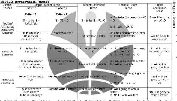 Table 3.2.2: SIMPLE PRESENT TENSES  Simple Simple Present Tense 