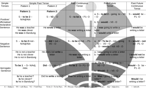 Table 4.1: SIMPLE PAST TENSES  
