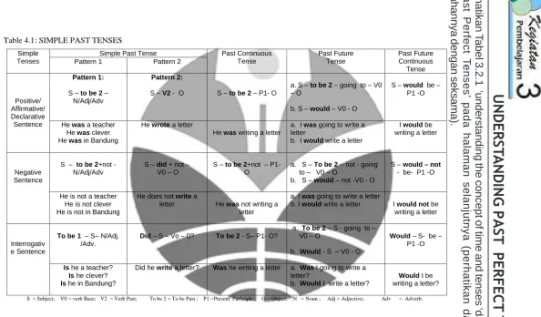 Table 4.1: SIMPLE PAST TENSES  