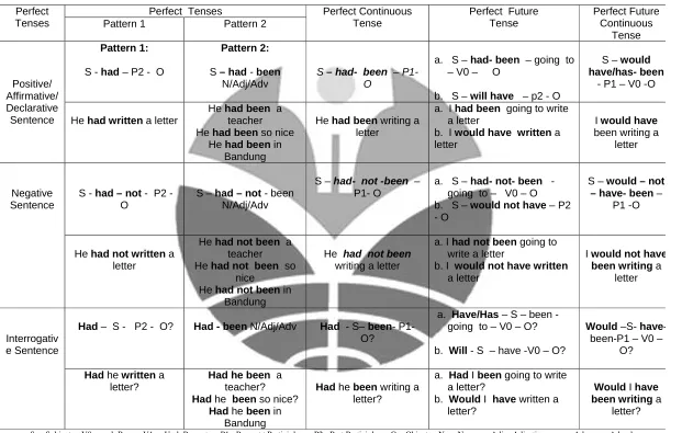 Table 4.3: PAST PERFECT TENSES  