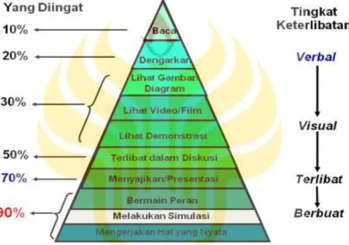 Gambar 2.1  Bagan Kerucut Pengalaman Belajar (Depdiknas 2002) 