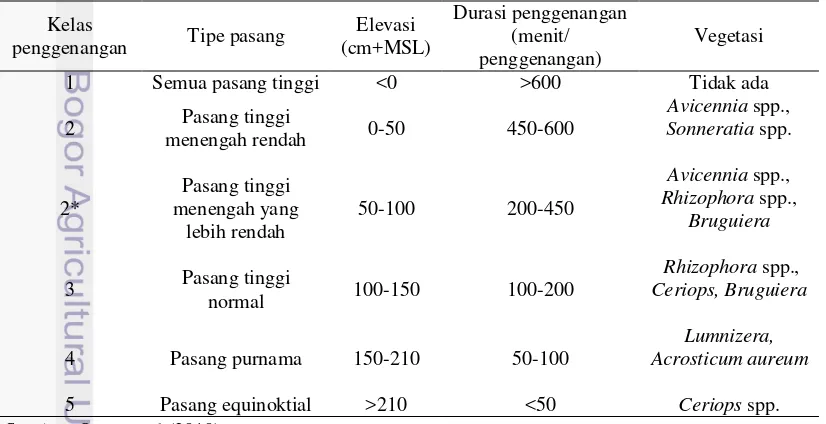Tabel 1  Klasifikasi durasi penggenangan dan distribusi jenis mangrove 