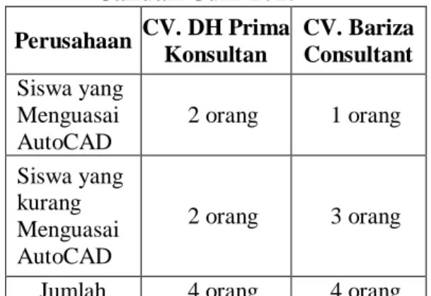Table  1.  Persentase  penguasaan  Auto- Auto-CAD  siswa  SMKN  2  Solok   Jurusan  TGB  Periode  Januari-Juni 2015  Perusahaan  CV