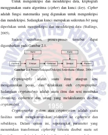 Gambar 2.1 Proses Enkripsi/Dekripsi Sederhana (Munir, 2006) 