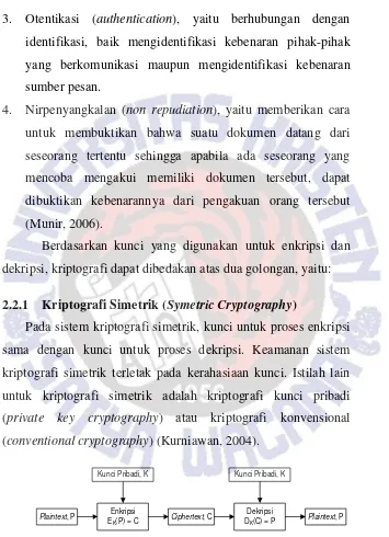 Gambar 2.2 Kriptografi Simetrik (Kurniawan, 2004) 