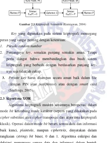 Gambar 2.3 Kriptografi Asimetrik (Kurniawan, 2004) 