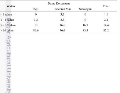 Tabel 2 Sampel (%) kepala keluarga berdasarkan lama tinggal 
