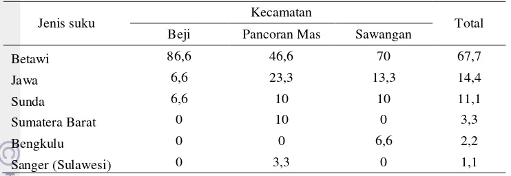 Tabel 3 Sampel (%) kepala keluarga berdasarkan etnis suku 