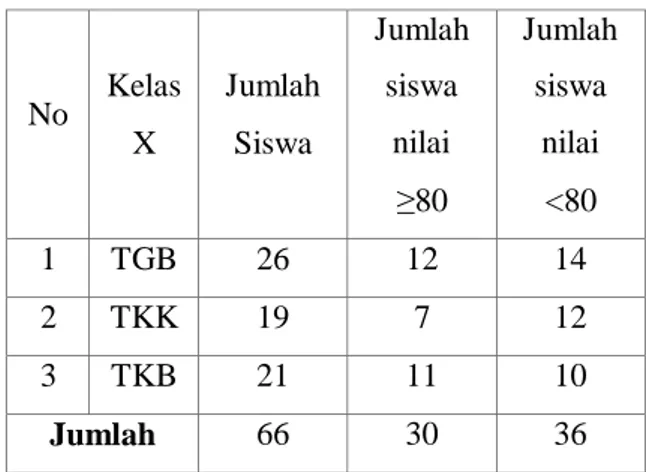Tabel  1.  Nilai  Semester  Mata  Diklat  Ilmu  Bahan  Bangunan  SMK  N  1  Padang   Semester   Juli-Desember  2015 