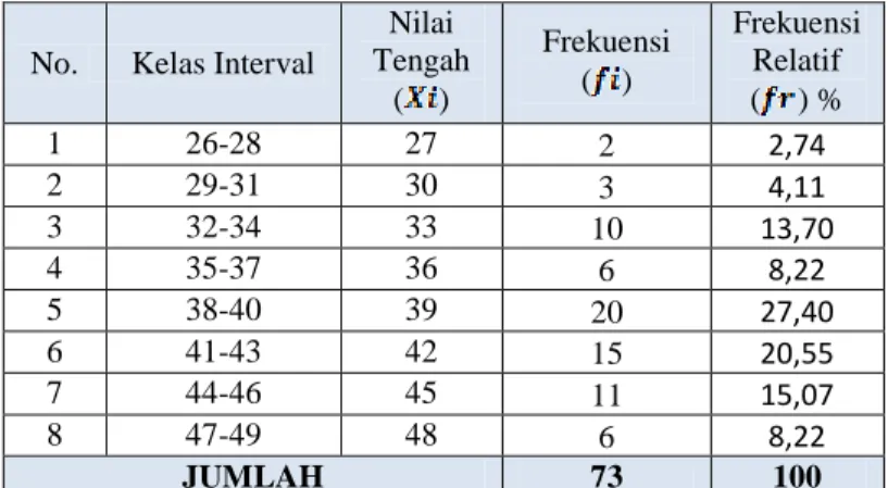 Tabel  4.5  Kelas  Interval  untuk  Masing- Masing-masing Kategori. 