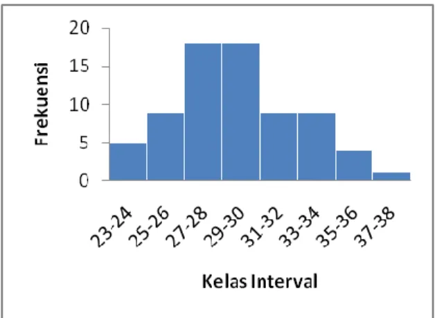 Gambar 4.4  Histogram Kinerja Guru  Untuk  mengetahui  kecendrungan  klasifikasi  data  kinerja  guru  dilakukan  dengan  menghitung  mean  ideal  (Mi)  dan  standar deviasi  ideal  (Sdi) dimana Mi = ½  x  (skor  maksimal  +  skor  minimal)  dan  Sdi  =  1