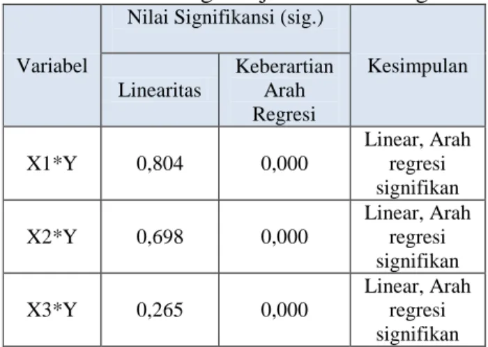 Tabel 4.7 Perhitungan Uji Linearitas Regresi 