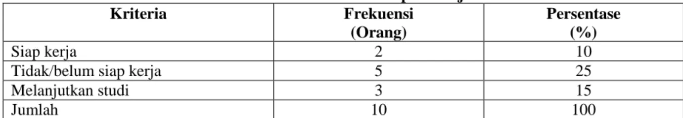 Tabel 1.1 Pra Penelitian Kesiapan Kerja Mahasiswa 