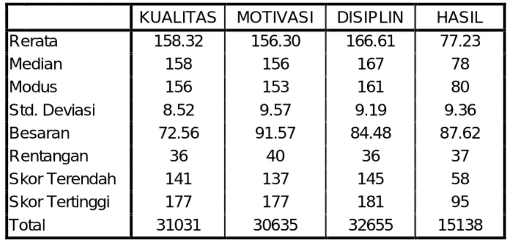 Tabel 01. Rekapitulasi Deskriptif Statistik Masing-Masing Variabel  KUALITAS  MOTIVASI  DISIPLIN  HASIL 