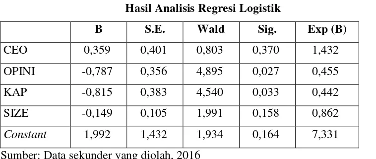 Tabel  Hasil Analisis Regresi Logistik 