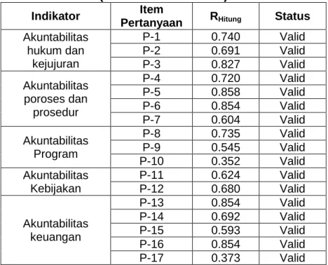 Tabel 7: hasil Pengujian Validitas variabel Y   (Akuntabilitas Publik) 