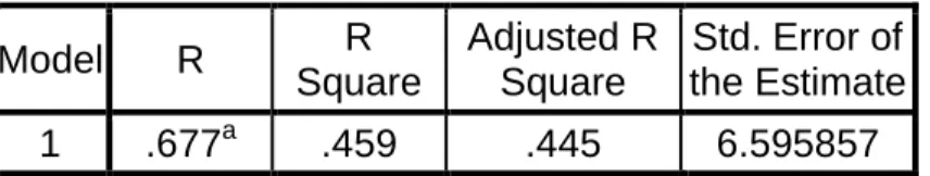 Tabel 15: Koefisien Determinasi  Model Summary  Model  R  R  Square  Adjusted R Square  Std