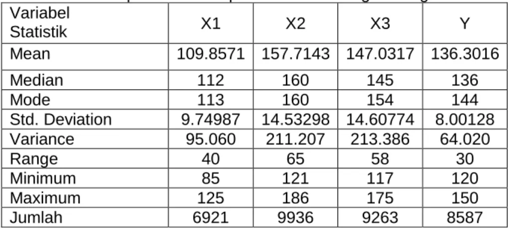 Tabel 0.1 Rekapitulasi Deskriptif Statistik Masing-Masing Variabel  Variabel   Statistik   X1  X2  X3  Y  Mean  109.8571  157.7143  147.0317  136.3016  Median  112  160  145  136  Mode  113  160  154  144  Std