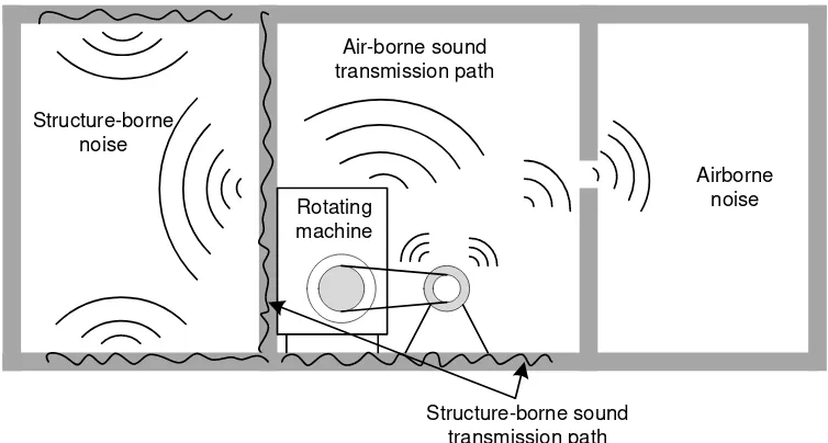 Figure 1.1 An illustration of airborne and structure-borne sound transmission path(Source: Author’s original work).