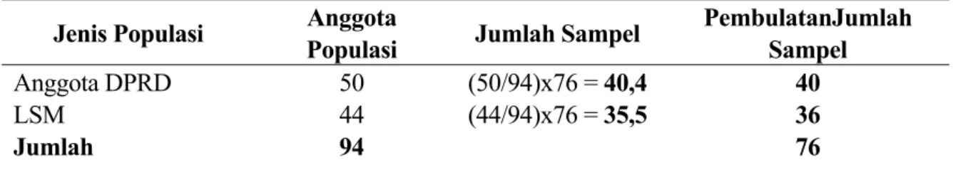 Tabel 2 Perhitungan Jumlah Sampel dengan Alokasi Proporsional  Jenis Populasi  Anggota 