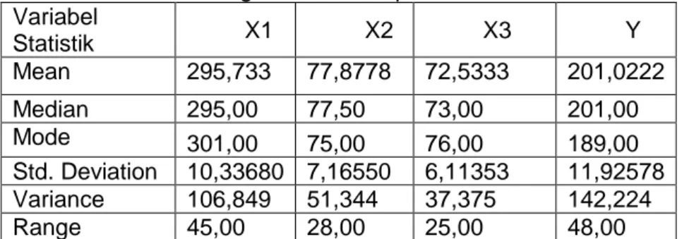 Tabel 0.1 Rangkuman Deskripsi Hasil Penelitian  Variabel   Statistik   X1  X2  X3  Y  Mean  295,733  77,8778  72,5333  201,0222  Median  295,00  77,50  73,00  201,00  Mode  301,00  75,00  76,00  189,00  Std