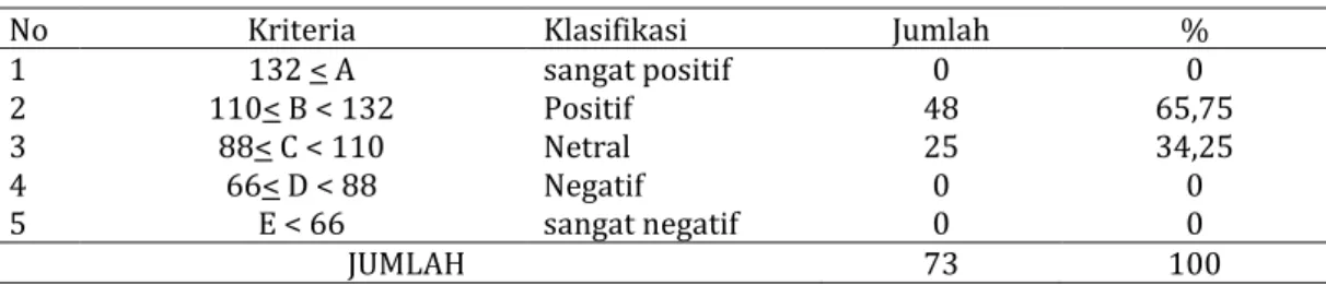 Tabel 1. Kategori skor Sikap Guru Terhadap Profesinya 
