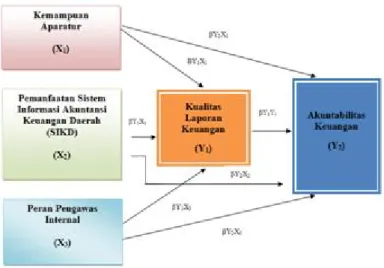 Gambar 2. Struktur Hubungan Variabel Penelitian