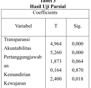 Tabel 3  Hasil Uji Parsial 