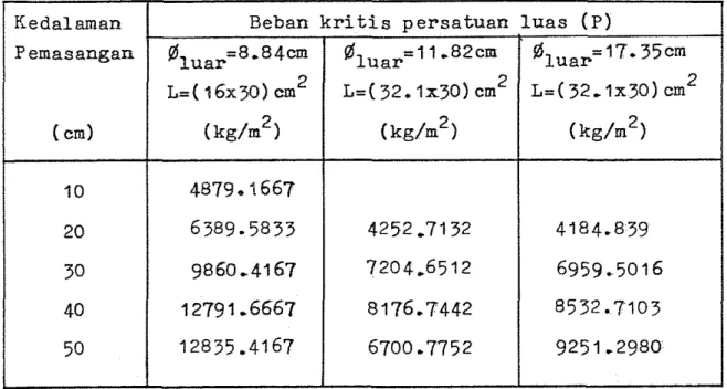 Gambar  17  menggambarkan  hubungan  a n t a r a   kedalaman gluar=l7.35cm ~ = ( 3 2 , 1 x 3 0 )  cm 2 ( kg/m2) 4184.839 6959.501 6 8532.7103 9251.2980 