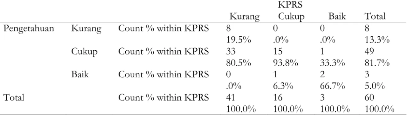 Tabel 1 Tabulasi Silang Pengetahuan Perawat dengan Pelaksanaan Prosedur KPRS di RS  Panti Waluyo Sawahan Malang 