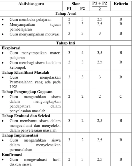 Tabel 4. 5 Hasil Observasi Guru Siklus II 