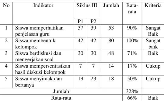 Tabel 3. 7 Hasil Observasi Siswa Siklus III  No  Indikator  Siklus III  Jumlah  