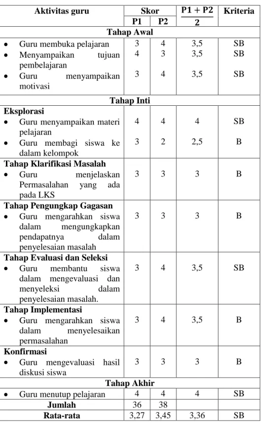 Tabel 4. 8 Hasil Observasi Guru Siklus III 