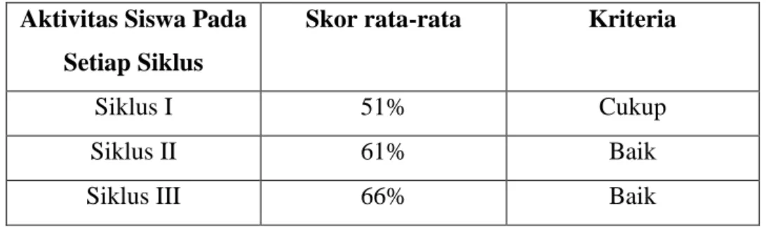 Tabel 4. 10 Hasil Observasi Siswa 