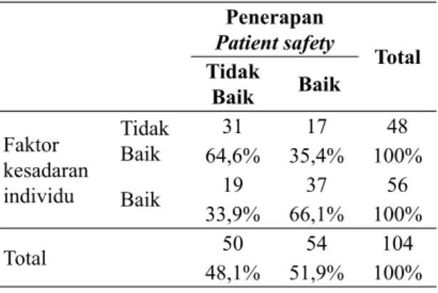 Tabel 2. Tabel hubungan antara faktor  kesadaran individu dengan penerapan patient  safety oleh perawat pelaksana di Ruang Rawat 