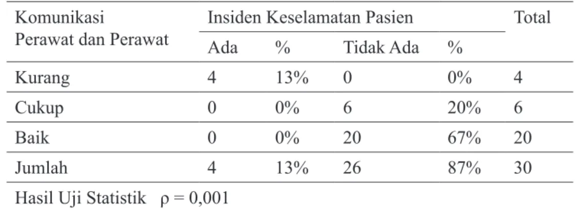 Tabel 1  Tabulasi  Silang  Hubungan  Komunikasi  antar  Perawat  dengan  Insiden  Keselamatan Pasien di RS Muhammadiyah Gresik, September - Oktober 2014.