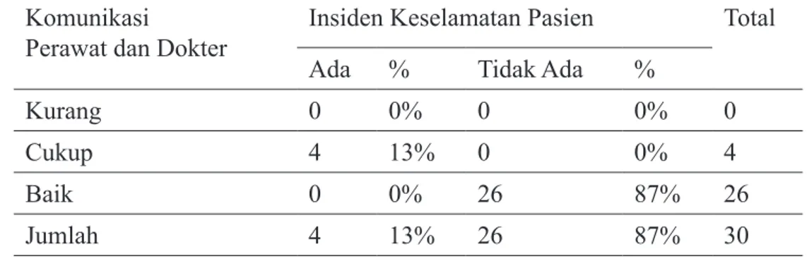 Tabel 2  Tabulasi Silang Hubungan Komunikasi Perawat dan Dokter dengan Insiden  Keselamatan  Pasien  di  RS  Muhammadiyah  Gresik,  September  -  Oktober  2014.
