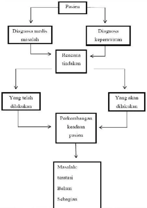 Gambar 2.1 : Skema timbang terima (Nursalam, 2008)