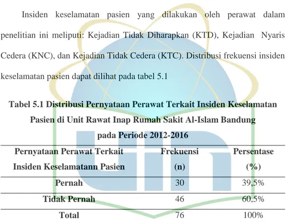 Tabel 5.1 Distribusi Pernyataan Perawat Terkait Insiden Keselamatan  Pasien di Unit Rawat Inap Rumah Sakit Al-Islam Bandung  