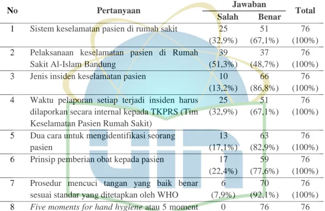 Tabel 5.4 Distribusi Jawaban Perawat Terkait Pengetahuan di Unit  Rawat Inap Rumah Sakit Al-Islam Bandung 