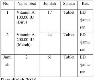 Tabel  2.  Daftar  Obat  rusak/kadaluarsa  berdasarkan  berita  acara  pengembalian  barang  bulan  Juli 2015 