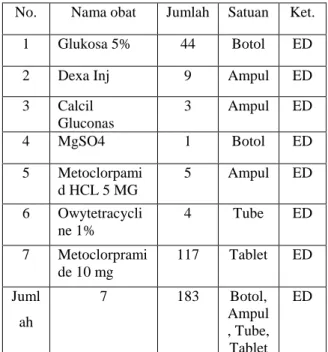 Tabel  5.  Daftar  Obat  rusak/kadaluarsa  berdasarkan  berita  acara  pengembalian  barang  bulan  November 2015 